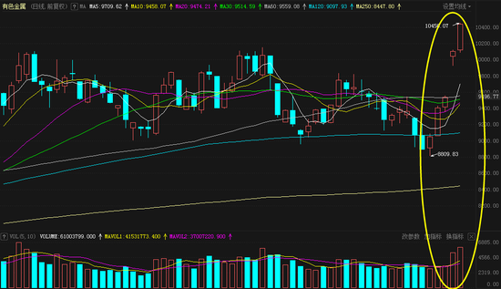 东财有色金属行业指数近期日K线图