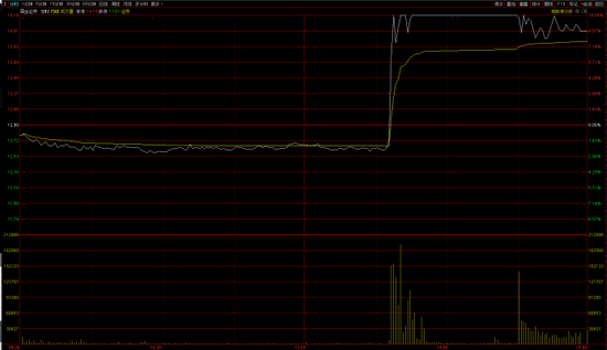 闹乌龙？一则传闻让国金证券秒板：官方回应来了