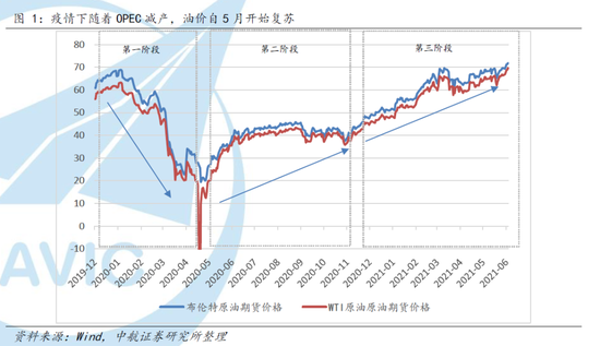 中航证券首席经济学家董忠云：原油价格或正在筑顶