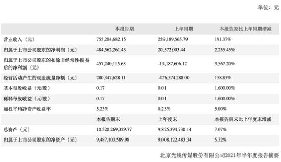 光线传媒火了：业绩激增22倍多 转型玩动漫了