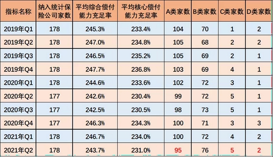 图3：保险业指标数据统计表，数据来源于银保监会官网
