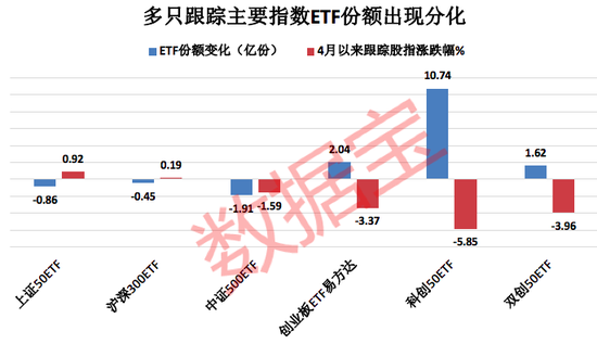 “基金发行规模骤降74%：ETF市场资金却越跌越买 多只宽基ETF份额分化