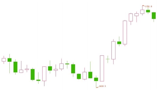“真金白银”发力上涨 相关主题基金表现亮眼