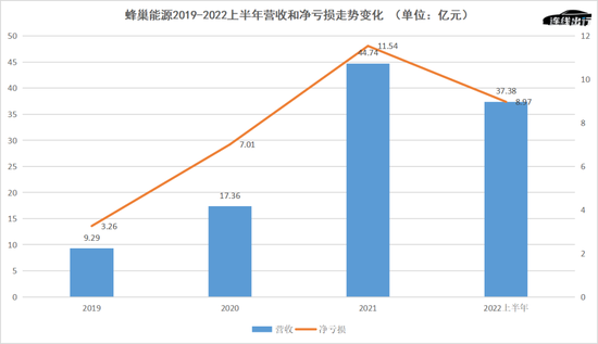 蜂巢能源2019-2022上半年营收和净亏损走势变化，数据来源于招股书，连线出行制图