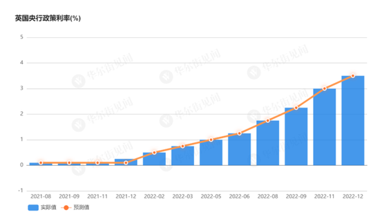 英国央行如期加息50个基点 利率水平升至2008年10月以来最高