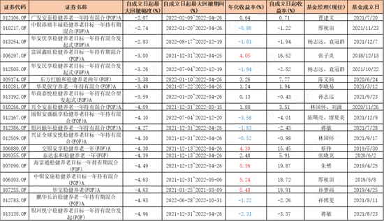 195只FOF基金大起底:发展神速,一半基金累计收益率为负,部分回撤惊人,基金经理太“嫩”