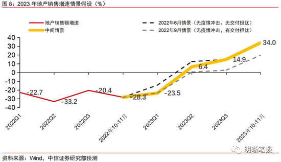 中信明明：政策刺激与防控优化的共振对地产销售影响有多大？