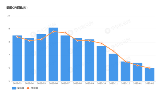 连续第八个月下降！美国2月CPI同比增长6%
