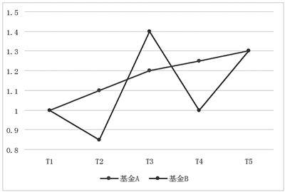 做好风险控制：如何衡量基金投资风险