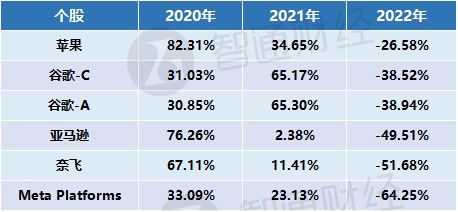 美股回顾与展望：能源股一枝独秀、FAANG集体翻车，科技股2023年能否王者归来？