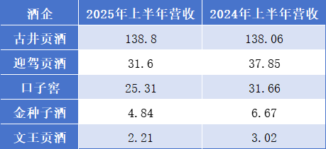  （五家徽酒企业2024年上半年及2025年上半年营收一览表，单位：亿元）