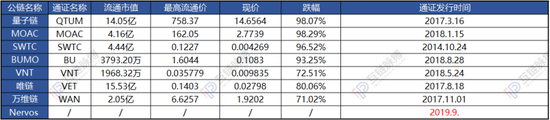 注：币价实时变动，上图选取9月10日晚间数据，其中跌幅为（最高流通价-现价）/最高流通价