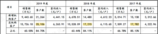 （数据来源：福昕软件公告2020.6.1）