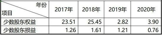 数据来源：公司历年财报