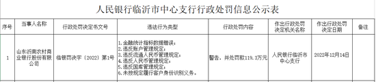 山东沂南农商银行因金融统计指标数据错误等被罚119.3万