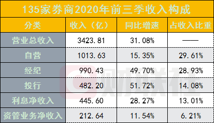 券业“看天吃饭”又一年 前三季度自营+经纪占总收入59%