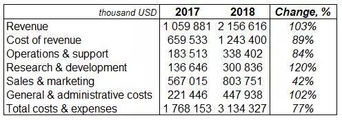 Lyft 2017年和2018年的财务表现资料来源：Lyft S-1。