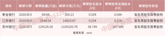暴风雨又来？明天3家银行限售股解禁 其中一家流通盘激增近400%