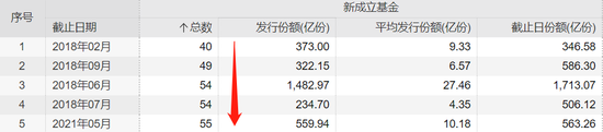 基金成立数量创32个月新低 反转信号来了？A股行情渐起 明星基金快速回血