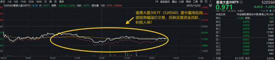 越跌越买？港股回调再现资金捡筹！ 全市场唯一香港大盘30ETF（520560）跌1.2%，场内现高频溢价