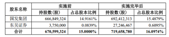 表格系国发集团及其一致行动人于今年下半年增持情况；资料来源：公司公告