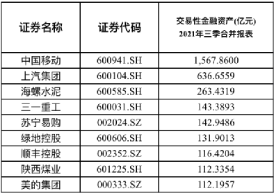 “大商股份理财超21亿，还有超130家公司或用过半流动资产理财