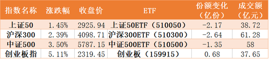 踏空了怎么办？主力借道ETF抛售创业板14亿元后 指数竟创4年新高