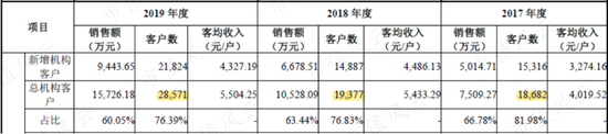 （数据来源：招股说明书<注册稿>）