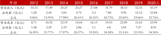 数据来源：历年年报