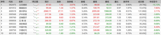 2300只基金净值跌幅超过10% 却有600只基金净值正增长