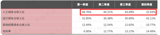 (营业成本分季度)