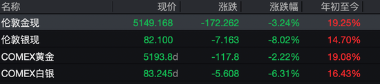 突然跳水！现货黄金跌破5200美元，白银一度跌超12%，发生了什么？