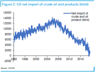 （美国对原油和石油产品的净进口数量变化，来源：DB）