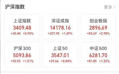 创业板5年新高来了：“一哥”狂拉10% 冠军基金也稳了