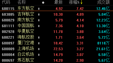 民航板块大涨原因找到了 后市有望迎来估值修复