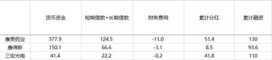 资料来源：财务报表，单位亿元