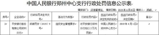 平安银行郑州分行违反安全管理要求 被罚2万 