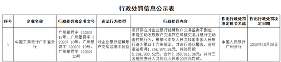 暂停相关业务6个月、罚没705万 工行广东省分行被重罚！