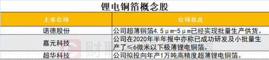 “锂电铜箔“涨”声四起：6微米成市场主流 巨头扩能已“迫在眉睫”