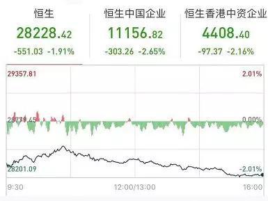 国企指数跌303.26点，收于11156.82点，跌幅2.65%。