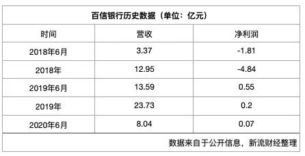 百信银行A轮增资将落地 上半年净利润同比降87%