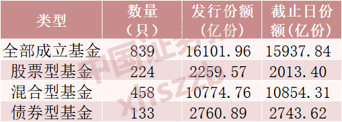 又创历史新高：年内新发基金突破1.6万亿份 这些基金最吸金