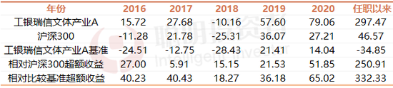 袁芳：2021年整体经济环境不会特别强劲 顺周期持续性不会特别强