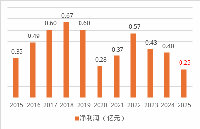 数据着手：年报、偿付能力叙述
