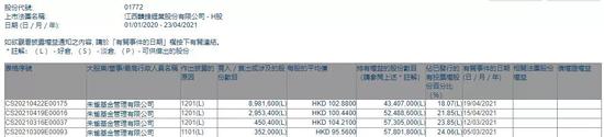 一年暴涨380%的赣锋锂业开始遭到机构减持 朱雀基金3月以来3次减持