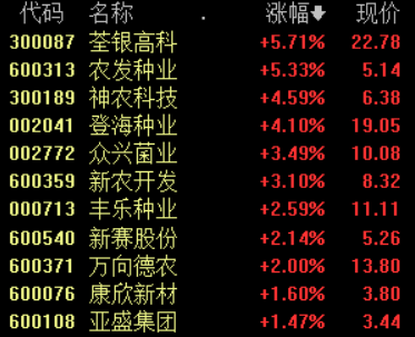 我国粮食生产喜获“十七连丰”：农业股走强 种植板块景气延续