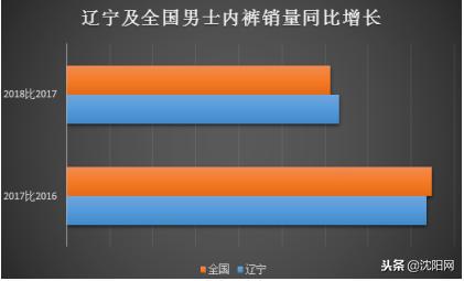 图表二：辽宁及全国男士内裤销量同比增长