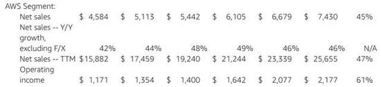 图：AWS的净销售额，增长率和营业收入 来源：亚马逊文件