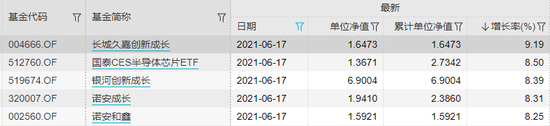 主动股基惊现“蔡经理Plus”：长城久嘉涨幅超诺安 基金经理誓言在科技赛道中拥有名字