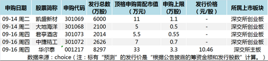 “锂电池核心材料股来了！全球最大氯化亚砜企业将发行，首日能翻倍吗？